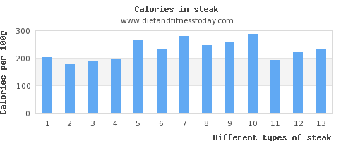 calories in steak