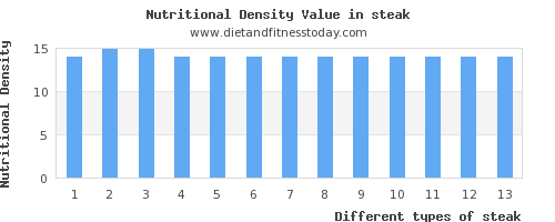 nutritional value of steak